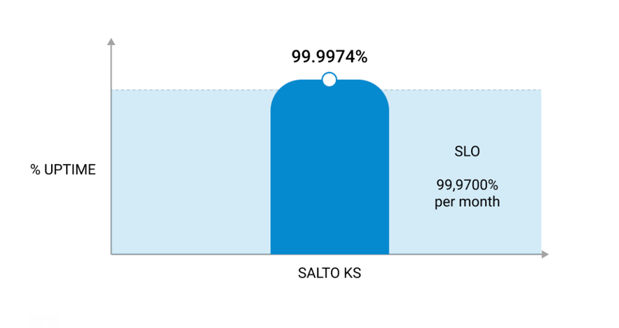 SALTO KS SLO's